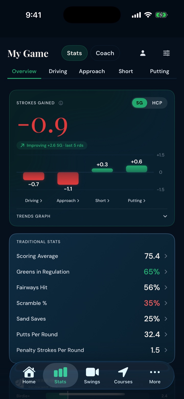 The My Game screen: a strokes-gained figure of −0.9 with an SG/HCP toggle, a bar per category showing Driving −0.7, Approach −1.1, Short +0.3 and Putting +0.6, above traditional stats including a 75.4 scoring average, 65% greens in regulation and 32.4 putts per round.